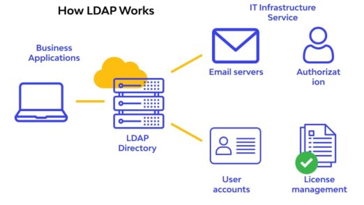Lightweight Directory Access Protocol